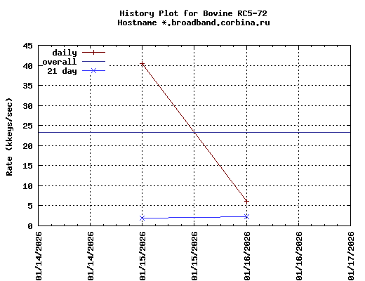 *.broadband.corbina.ru